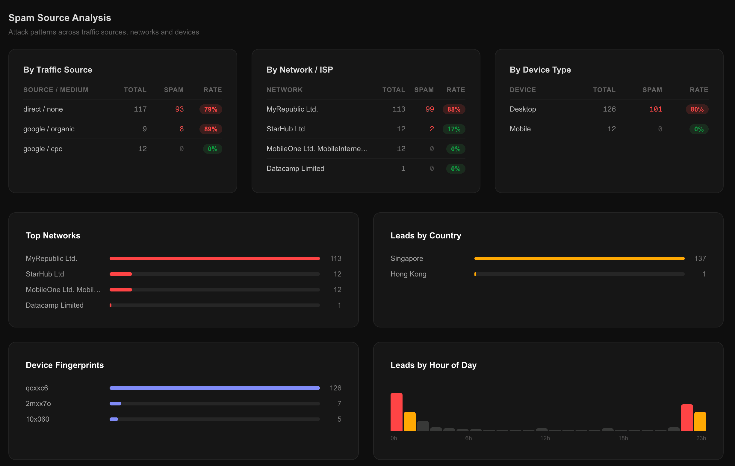 LeadsOff spam source forensics — exactly who attacked and from where