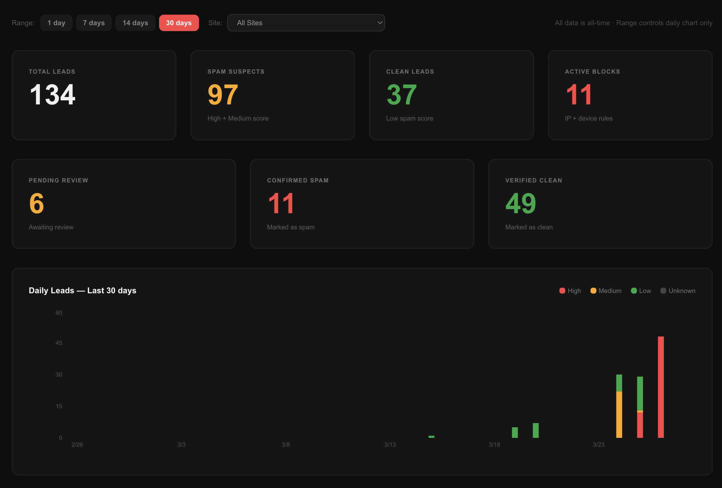 LeadsOff dashboard — showing lead verification status