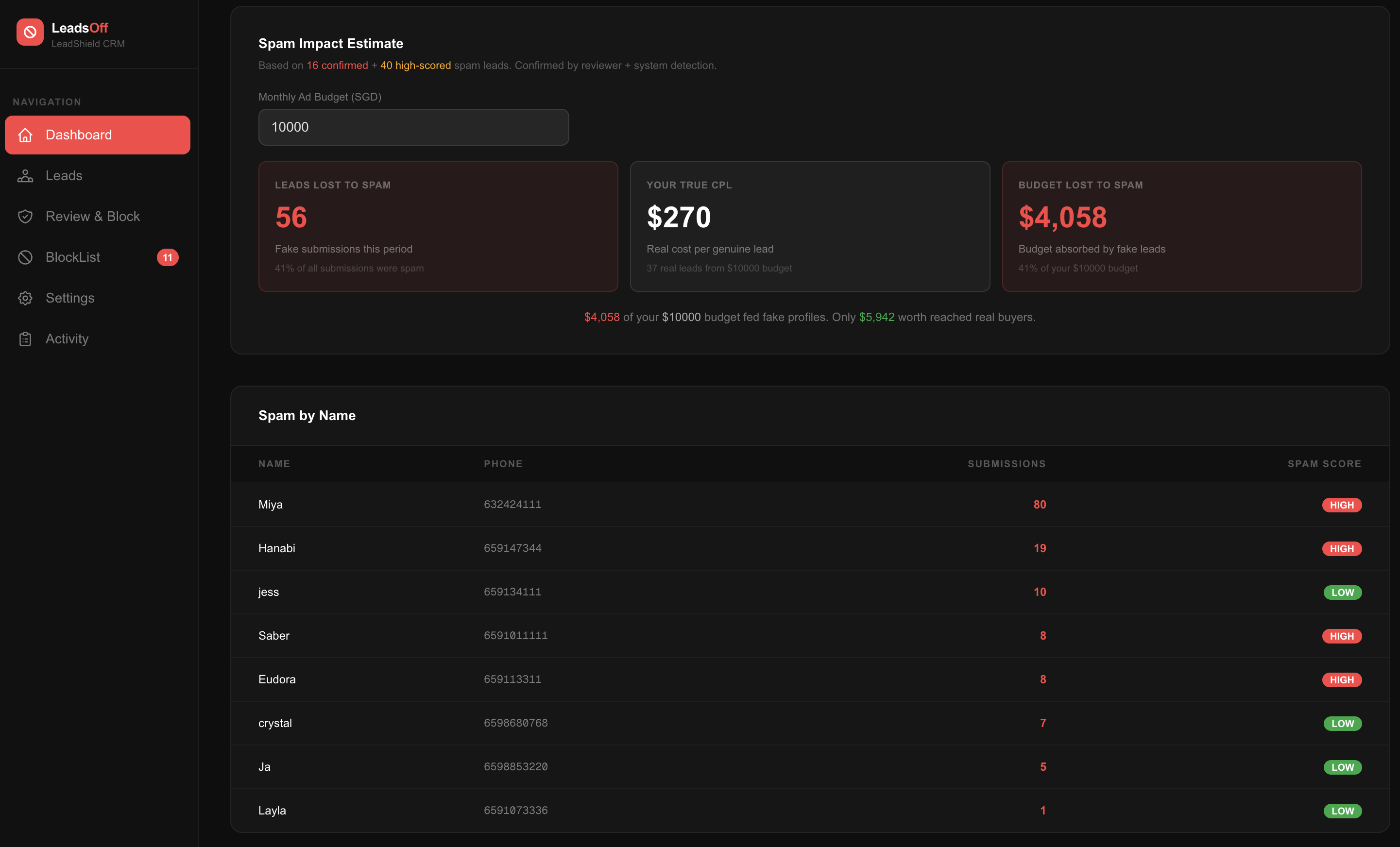 LeadsOff spam impact — budget wasted on fake leads